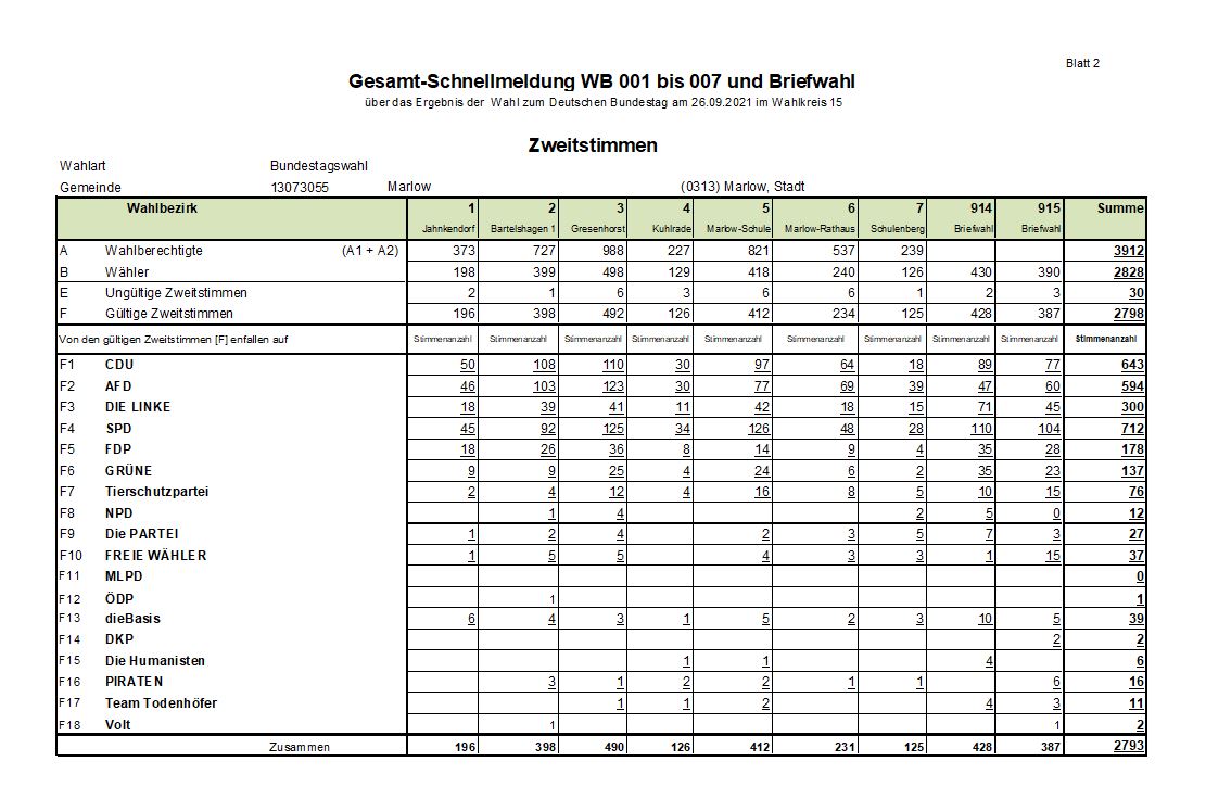 Zweitstimmen Bundestag 2021